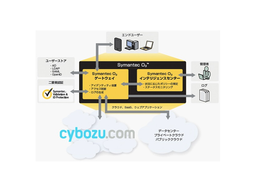 「Symantec O3」と「cybozu.com」の連携
