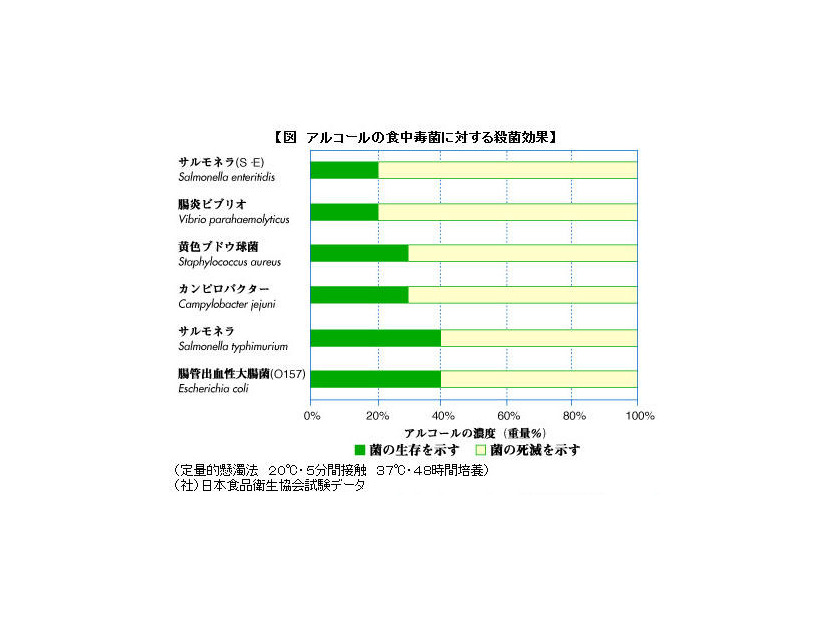 「アルコールの食中毒菌に対する殺菌効果」日本食品洗浄剤衛生協のサイトより