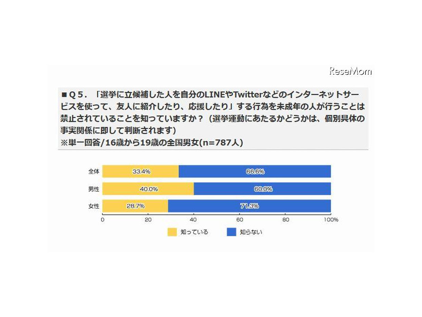 未成年者のネット選挙運動が禁止されていることを知っているか