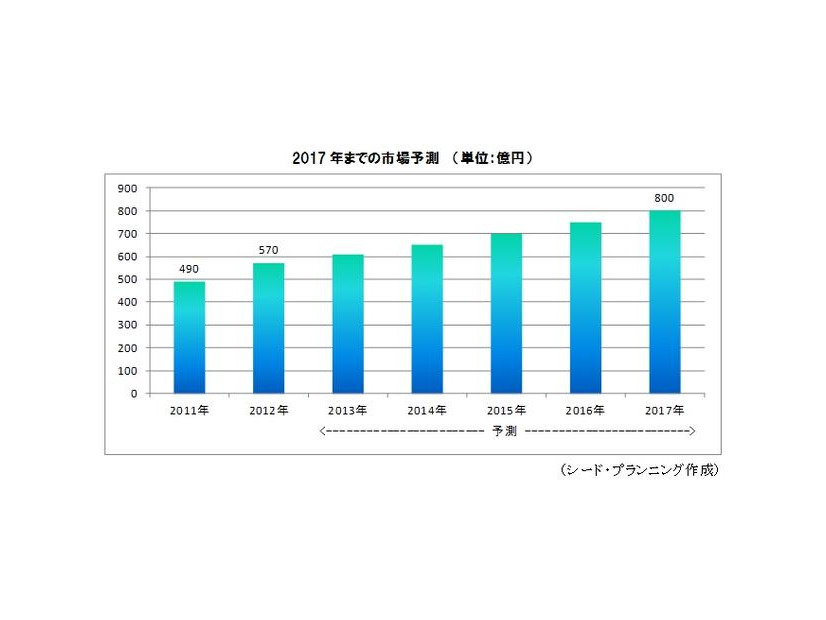 2017年までの市場予測（単位：億円）