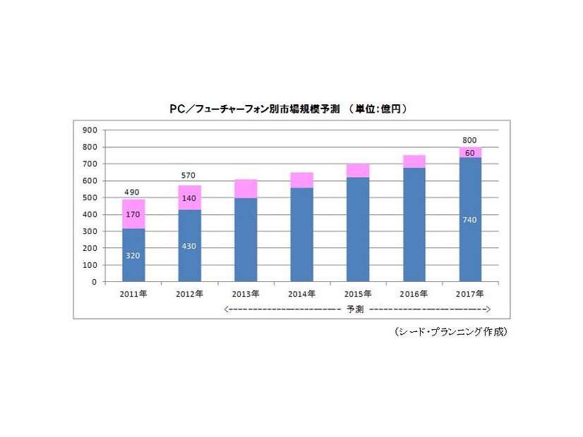 PC／フューチャーフォン別市場規模予測　（単位：億円）