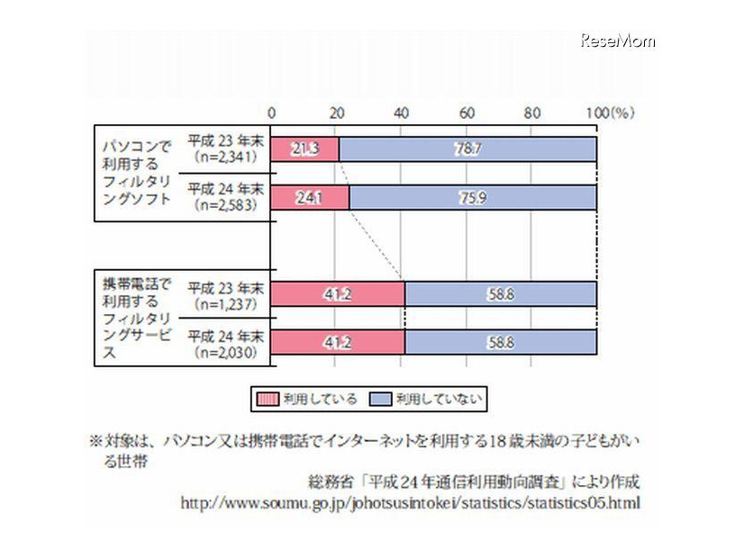 フィルタリングソフト・サービスの利用状況