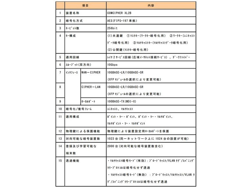 おもな装置仕様