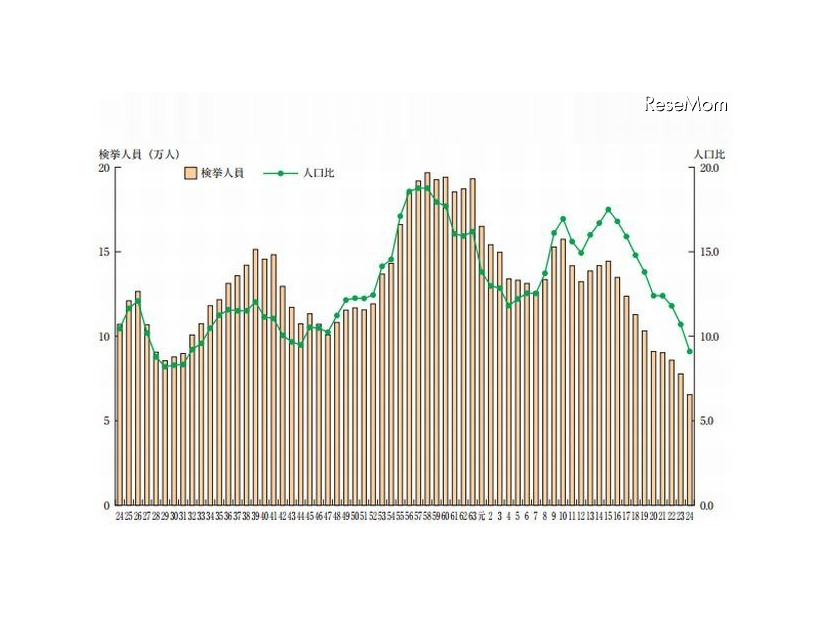 昭和24年以降における刑法犯少年の検挙人員および人口比の推移
