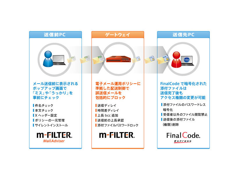 「m-FILTER」ファミリーによる多層的なメール誤送信防止イメージ