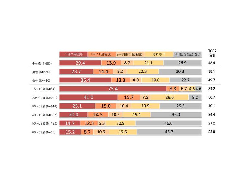 スマートフォンでのSNS利用頻度