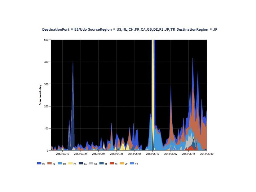 2013年3月～2013年6月の53/UDP宛のパケット観測数