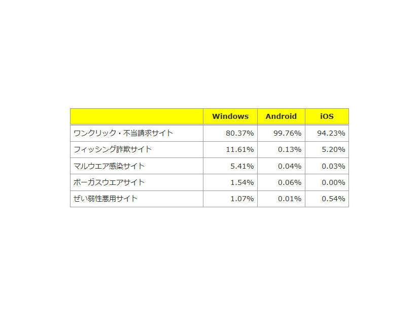 OSごとのネット詐欺種類別検知率（2013年7月度）