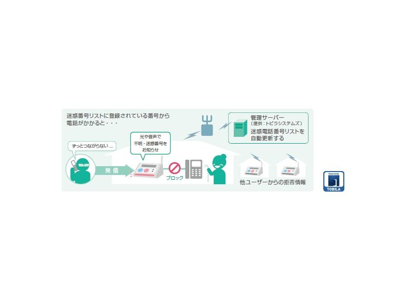 今まで着信がなかった番号からの迷惑電話でも、自動で判別可能