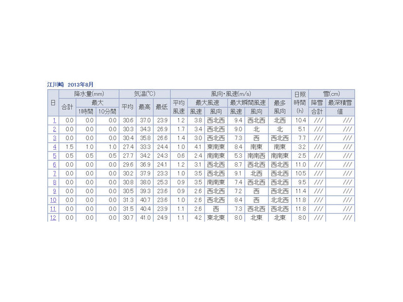 江川崎の昨日までの観測データ