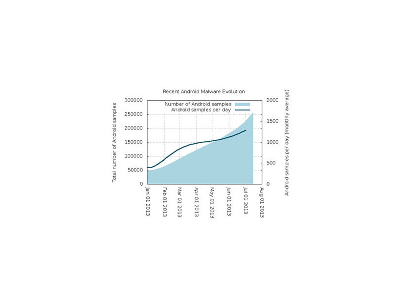 2013年1月～7月までのAndroidマルウェアの増加