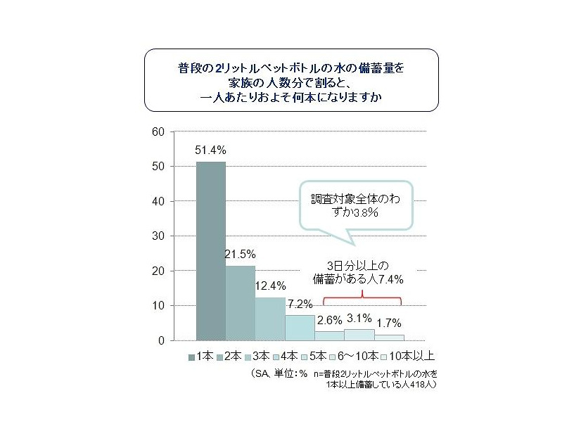 普段の2リットルペットボトルの水の備蓄量を家族の人数分で割ると、一人あたりおよそ何本になりますか