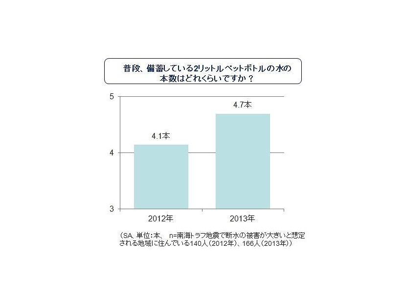 普段、備蓄している2リットルペットボトルの水の本数はどれくらいですか？