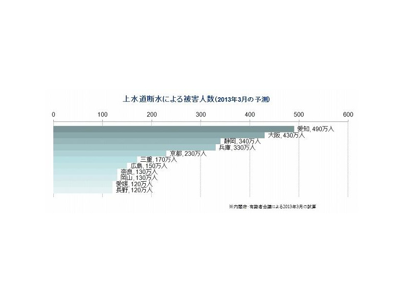 南海トラフ地震　上水道断水による被害人数（2013年3月の予測）