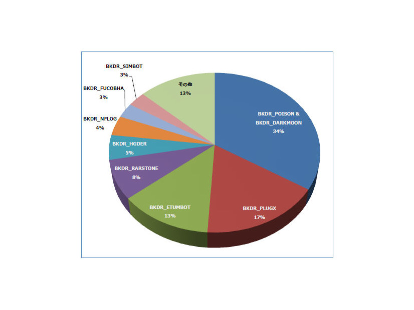 2013年上半期 攻撃に用いられた遠隔操作ツールの割合