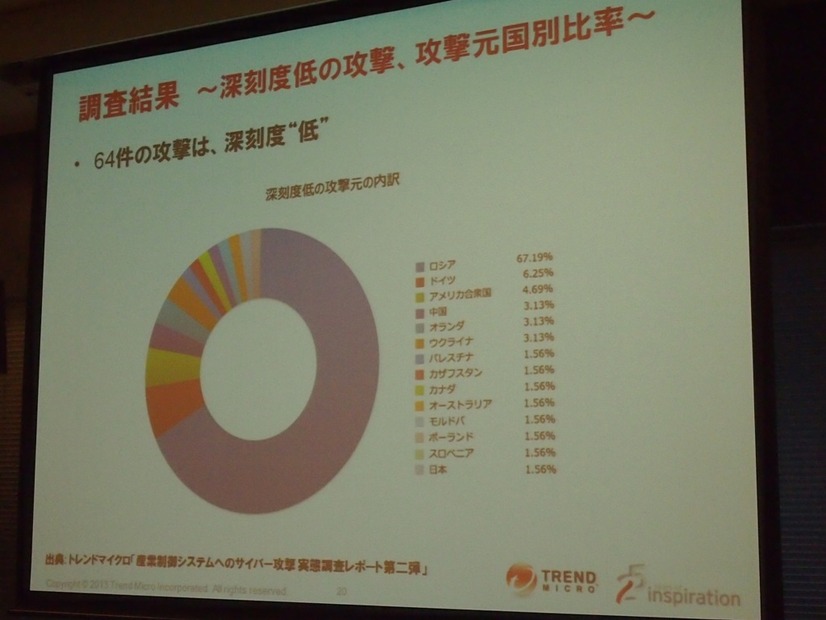 ハニーポットへの攻撃調査結果（深刻度「低」の攻撃元）