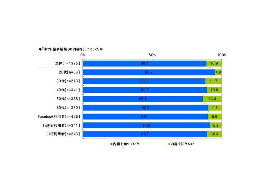 ネット選挙解禁の内容を知っていたか