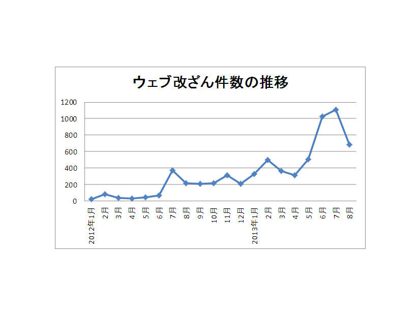 Web改ざん被害の推移（JPCERT/CCへの報告による）