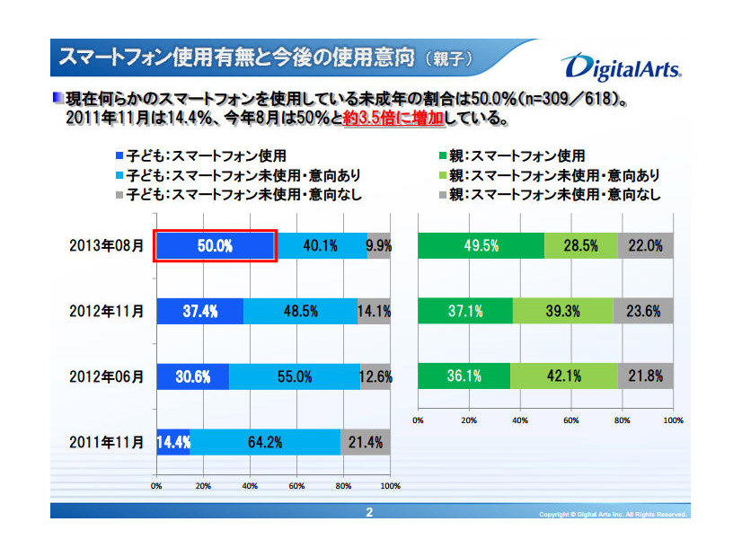 スマートフォン使用有無と今後の使用意向