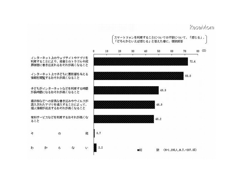 スマートフォン利用の不安理由