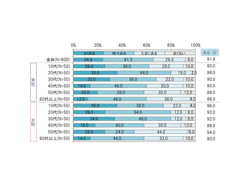 他の人のオフラインの口コミを通して、インターネットのニュース・情報を伝えられることがあるか