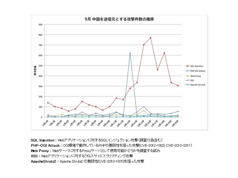 中国を送信元とする9月の攻撃件数の推移（2012年9月公開）