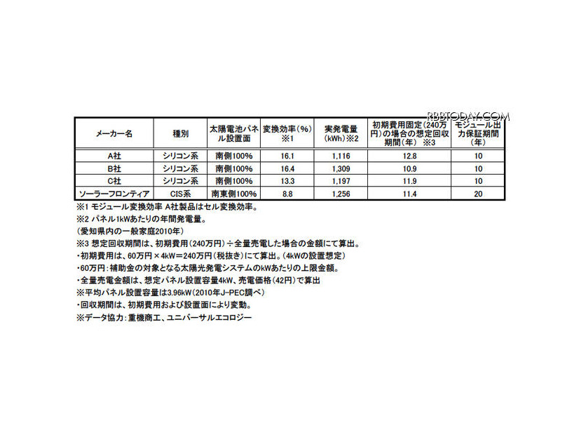 太陽光発電システムの様々な指標（愛知県でのデータ： 住宅設備コーディネーター菱田剛志氏監修）