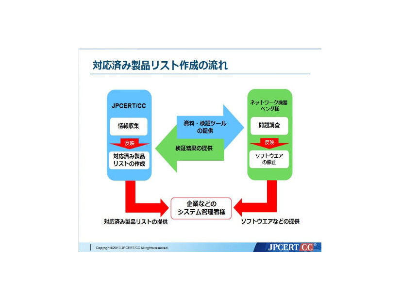 対応済み製品リストの作成の流れ