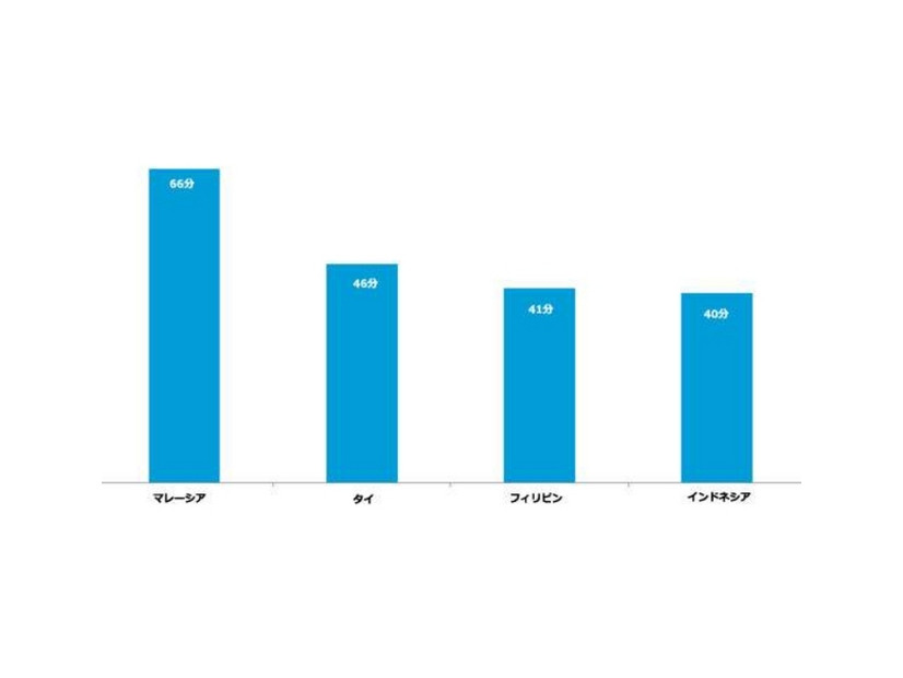 1日のアプリ平均利用時間（分）　2013年7月