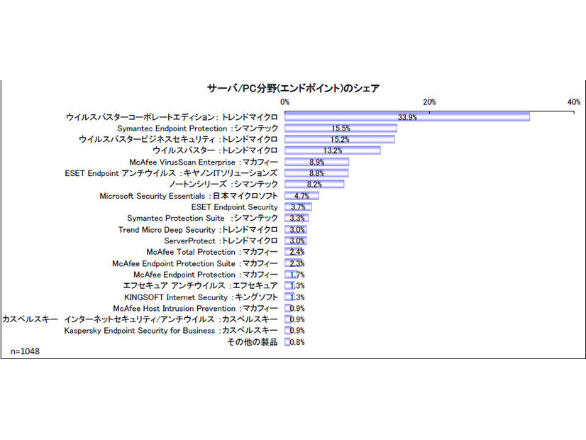 サーバ/PC分野(エンドポイント)のシェア