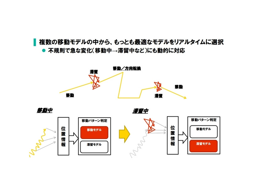 不規則な移動パターンの変化への追随