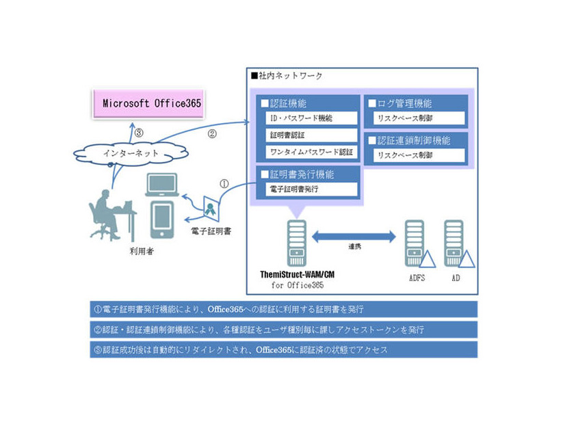 「ThemiStruct(R)-WAM／CM for Office 365」機能概要図
