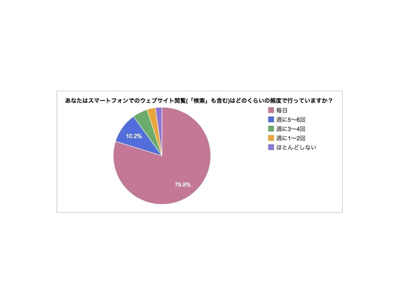 スマートフォンでのウェブサイト閲覧頻度