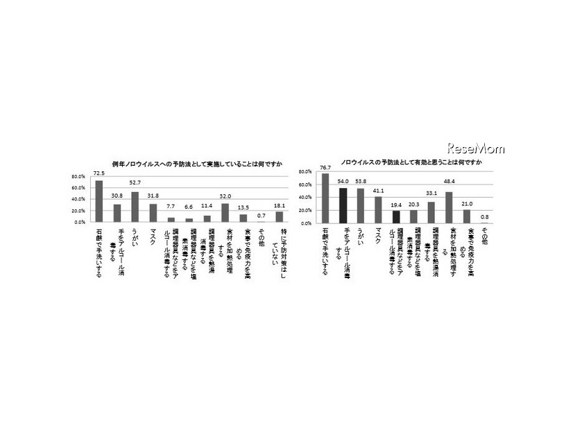 実施している予防法と、有効だと思う予防法は何ですか