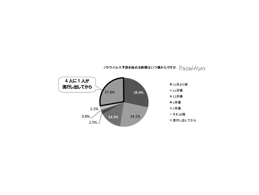 ノロウイルス予防を始める時期はいつ頃からですか