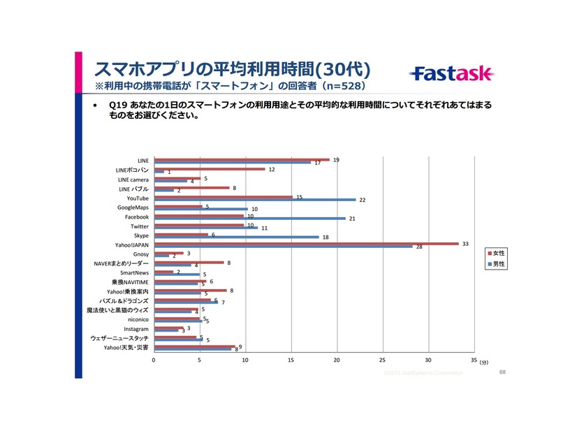 スマホアプリの平均利用時間（30代）