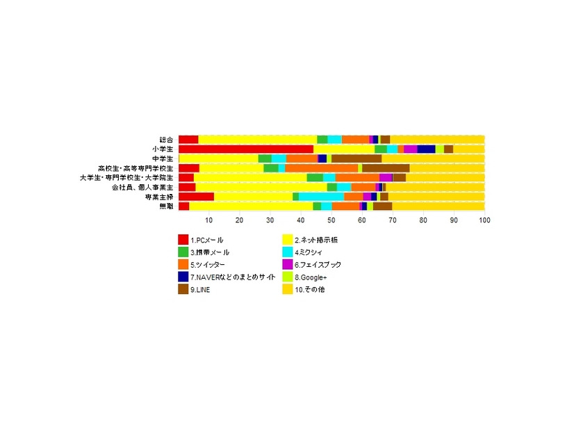 いじめや嫌がらせに使われたツール