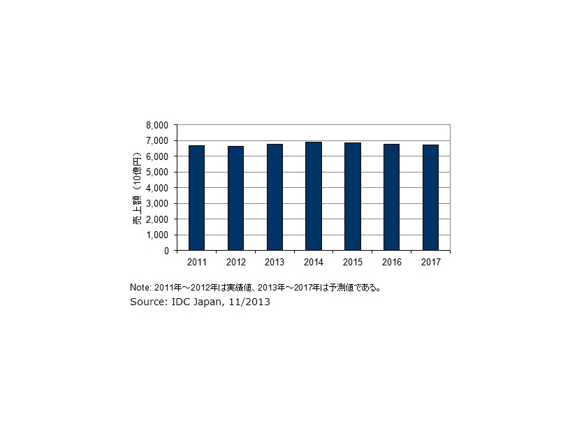 国内モバイル通信サービス市場 売上額予測、2011年～2017年