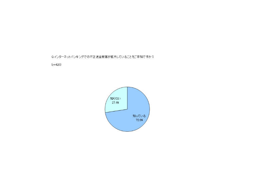 インターネットバンキングでの不正送金被害の拡大を知っているのは　約7割