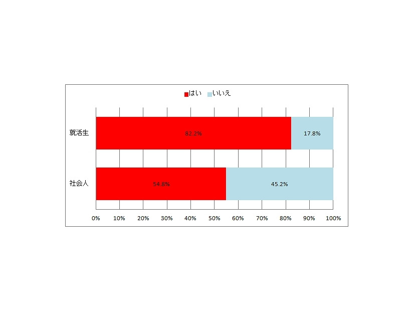 日々の出来事などに関する投稿をSNSで不特定多数に行っていますか？