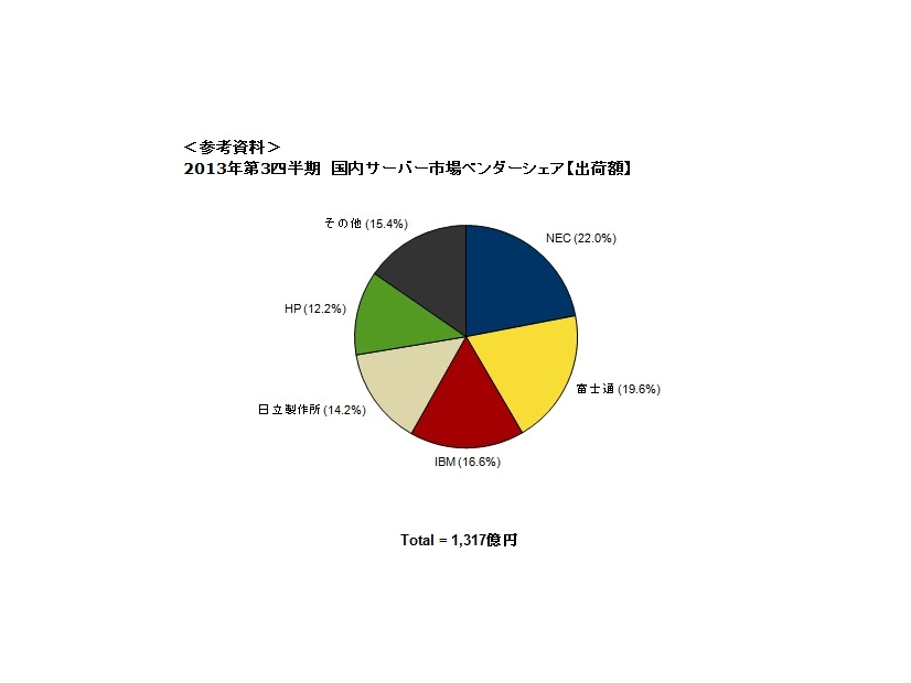 2013年第3四半期　国内サーバー市場ベンダーシェア【出荷額】　Source: IDC Japan, 12/2013