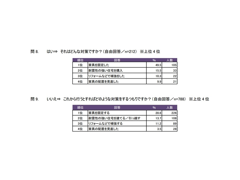 地震対策の内訳