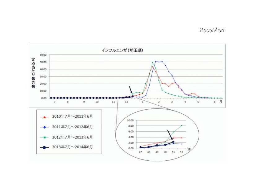 埼玉県のインフルエンザ患者報告数