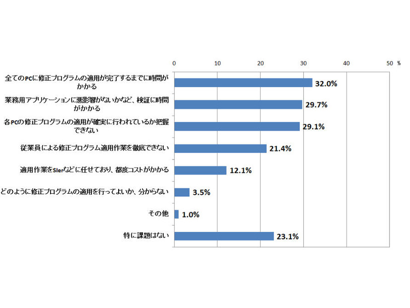 「 あなたの勤務先において、業務で使用しているPCのOSの修正プログラム適用について、課題として当てはまるものを全てお選びください。」という設問の回答