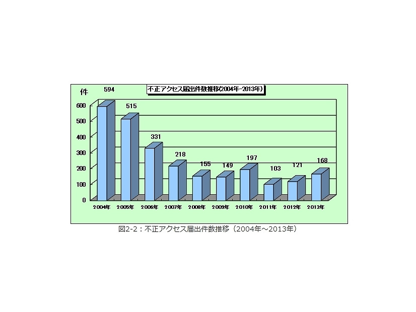 不正アクセス届出件数推移（2004年～2013年）