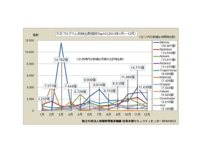 不正プログラム（TOP10）検出数の推移 (2013年1月～12月)