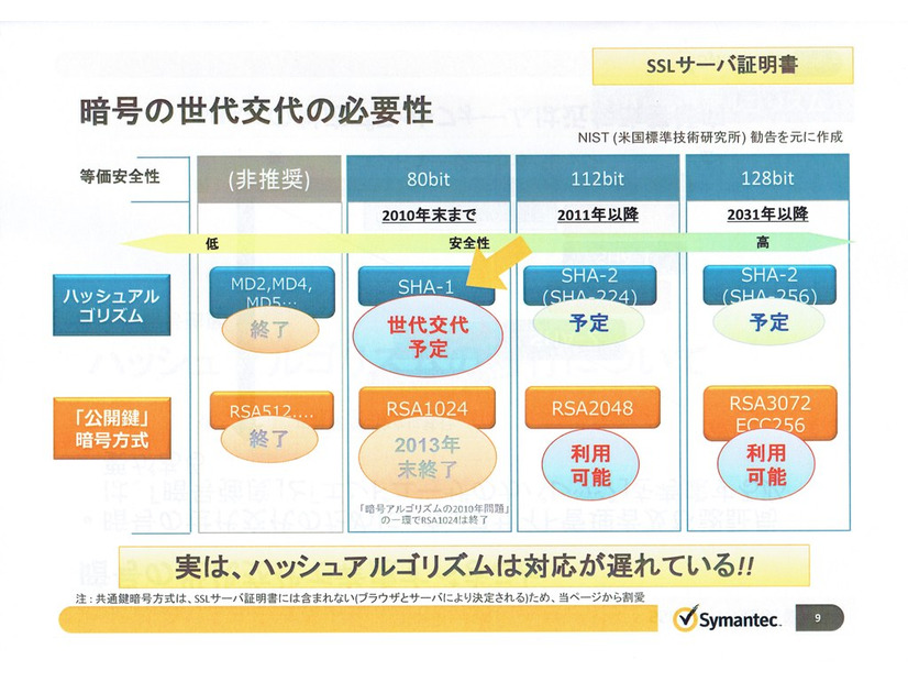 暗号の移行スケジュール