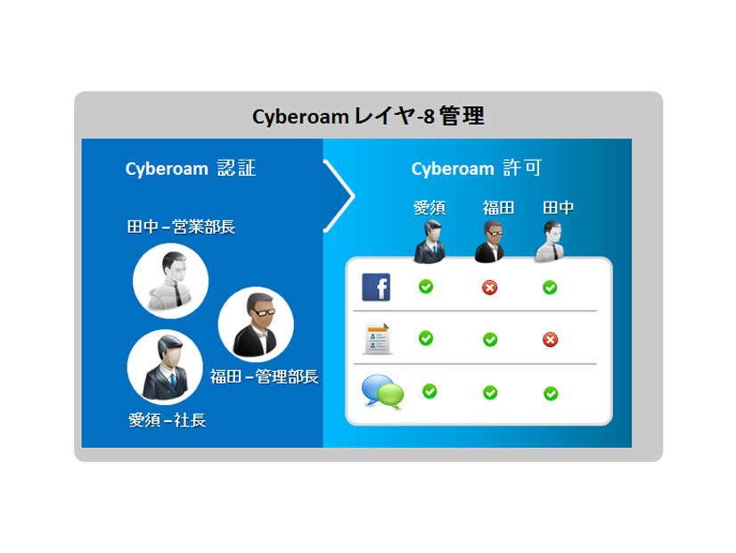 Cyberoam社独自のレイヤー8テクノロジ。ユーザ/ユーザグループ毎に異なるアクセス権を与え、ネットワーク中の位置や利用端末によらずユーザに同一のアクセス権を提供する。