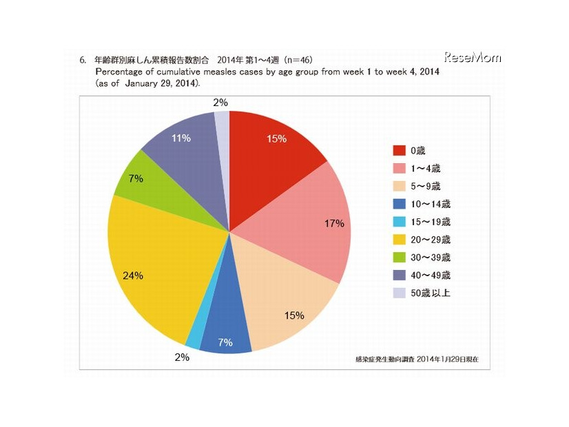 年齢群別麻しん累積報告数割合（2014年第1～4週）