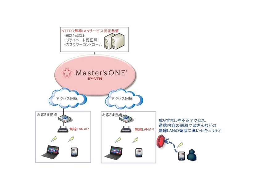 サービスのイメージ図